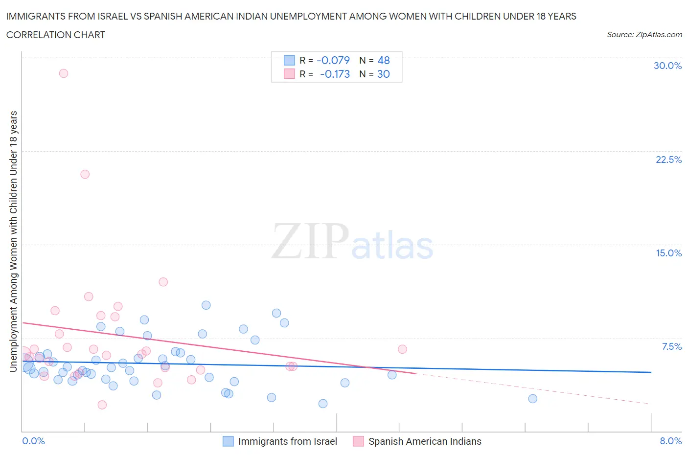 Immigrants from Israel vs Spanish American Indian Unemployment Among Women with Children Under 18 years