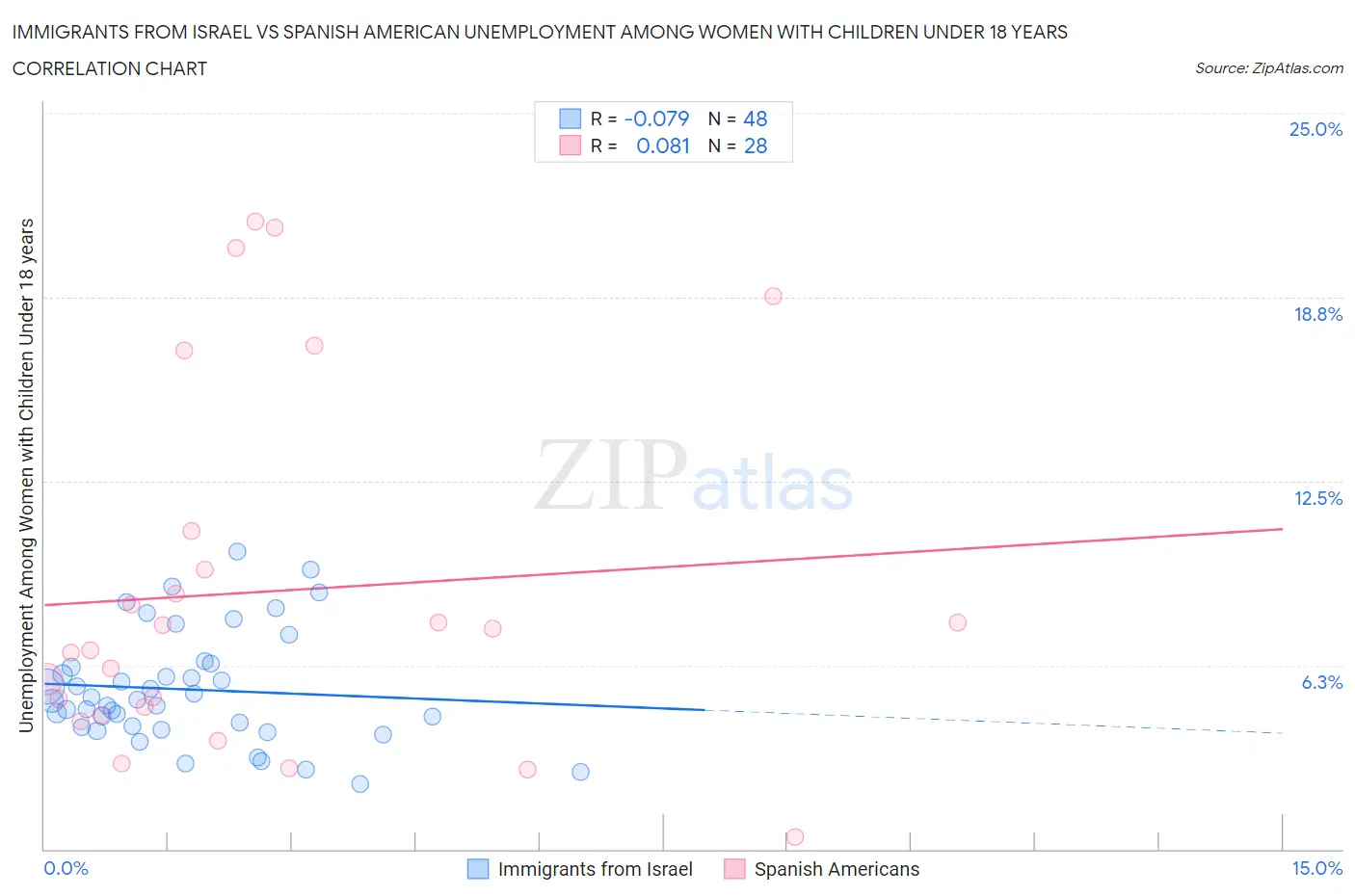 Immigrants from Israel vs Spanish American Unemployment Among Women with Children Under 18 years