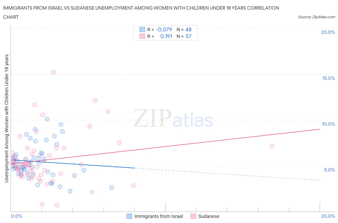 Immigrants from Israel vs Sudanese Unemployment Among Women with Children Under 18 years