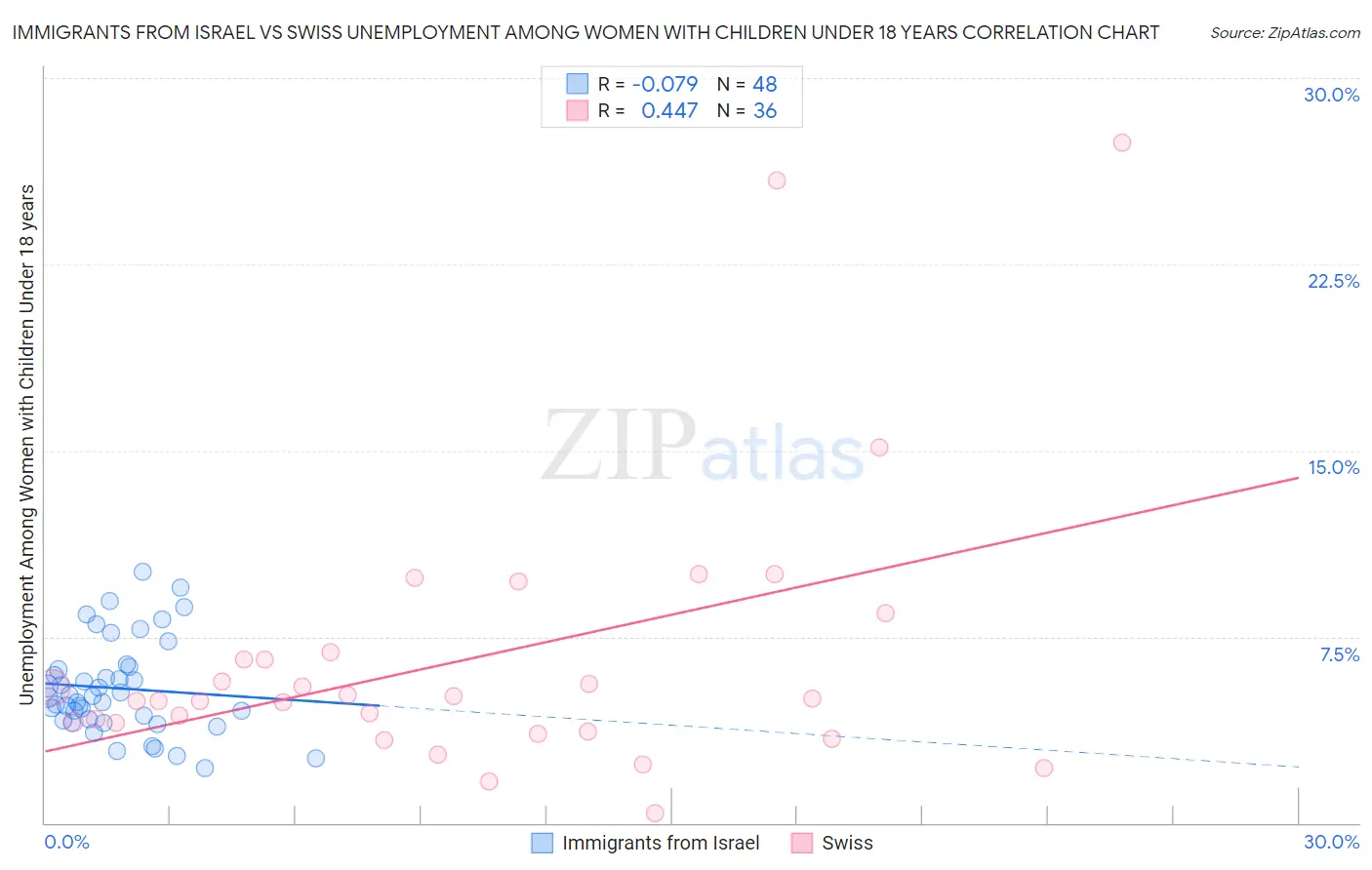 Immigrants from Israel vs Swiss Unemployment Among Women with Children Under 18 years