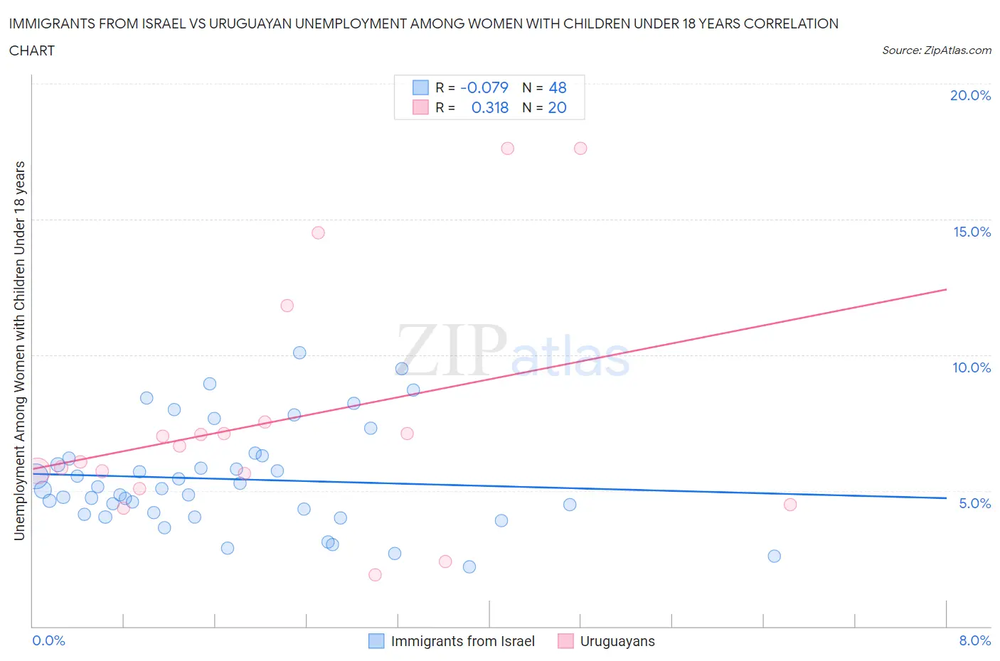 Immigrants from Israel vs Uruguayan Unemployment Among Women with Children Under 18 years