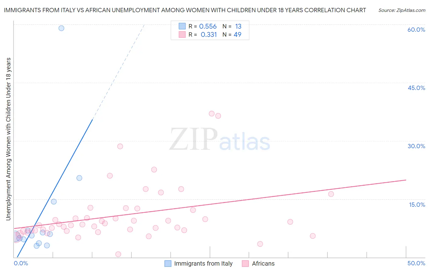 Immigrants from Italy vs African Unemployment Among Women with Children Under 18 years