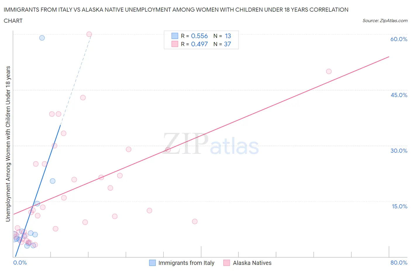 Immigrants from Italy vs Alaska Native Unemployment Among Women with Children Under 18 years