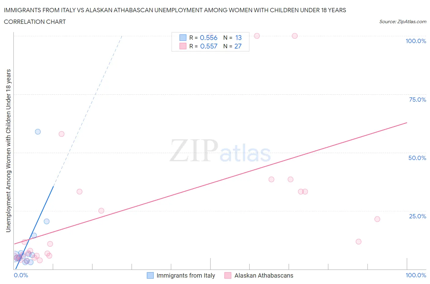 Immigrants from Italy vs Alaskan Athabascan Unemployment Among Women with Children Under 18 years