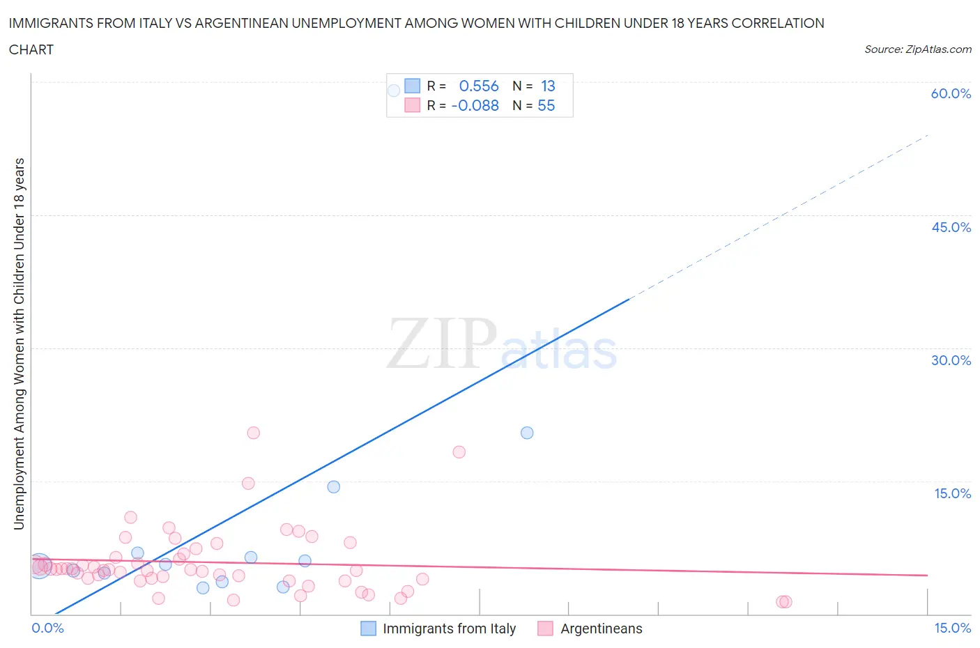 Immigrants from Italy vs Argentinean Unemployment Among Women with Children Under 18 years