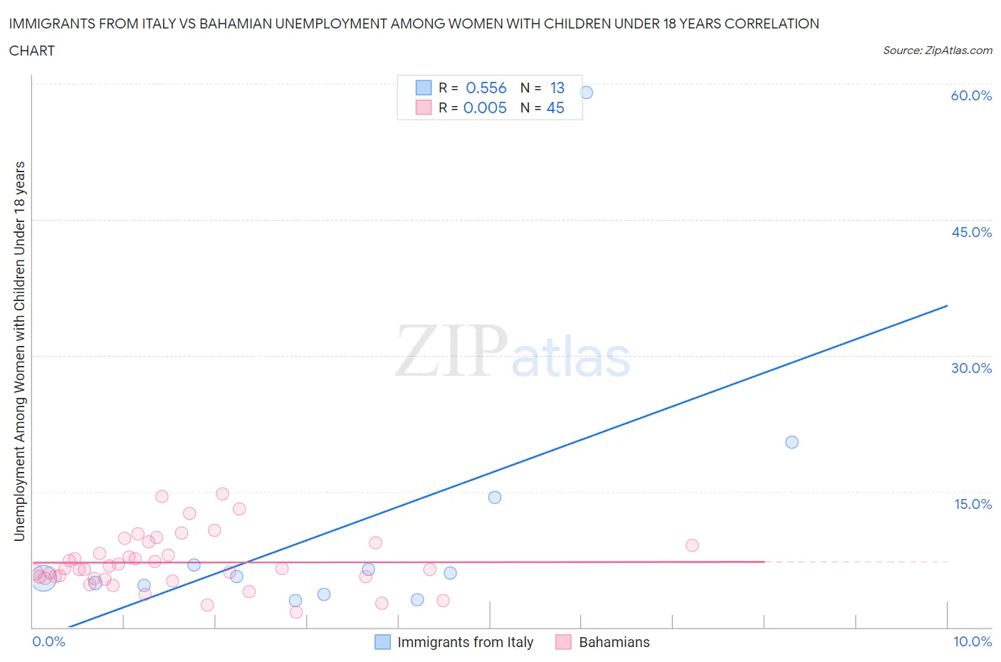 Immigrants from Italy vs Bahamian Unemployment Among Women with Children Under 18 years