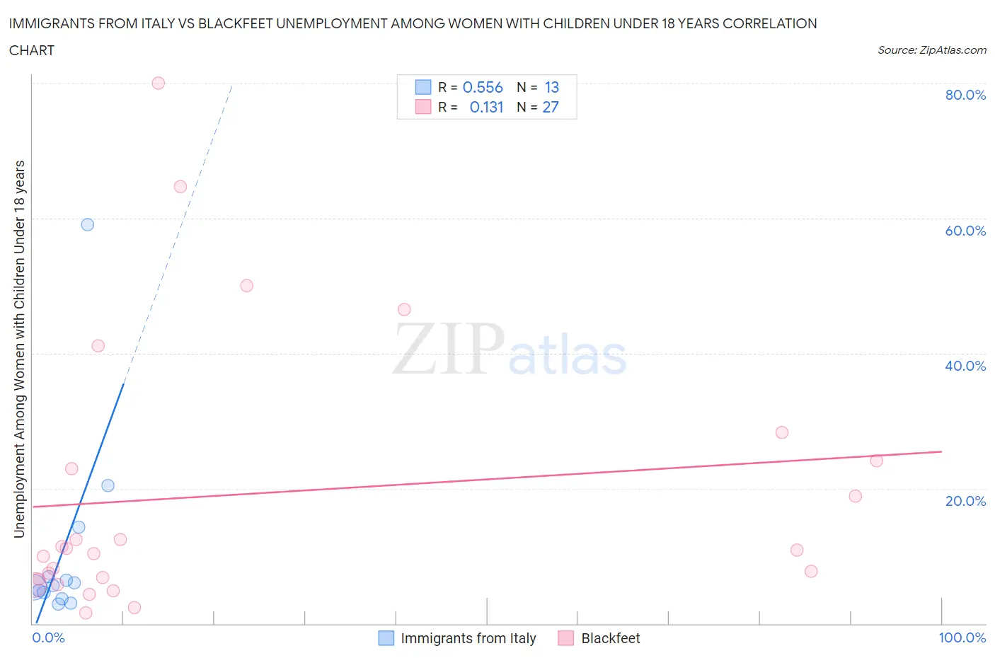 Immigrants from Italy vs Blackfeet Unemployment Among Women with Children Under 18 years