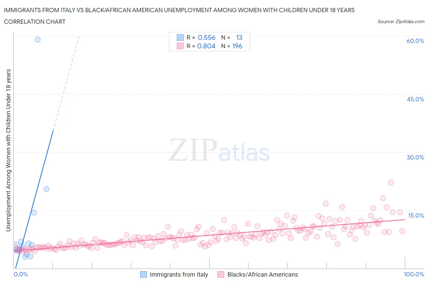 Immigrants from Italy vs Black/African American Unemployment Among Women with Children Under 18 years