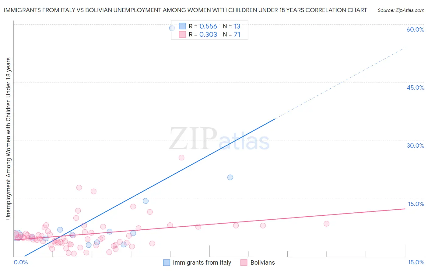 Immigrants from Italy vs Bolivian Unemployment Among Women with Children Under 18 years