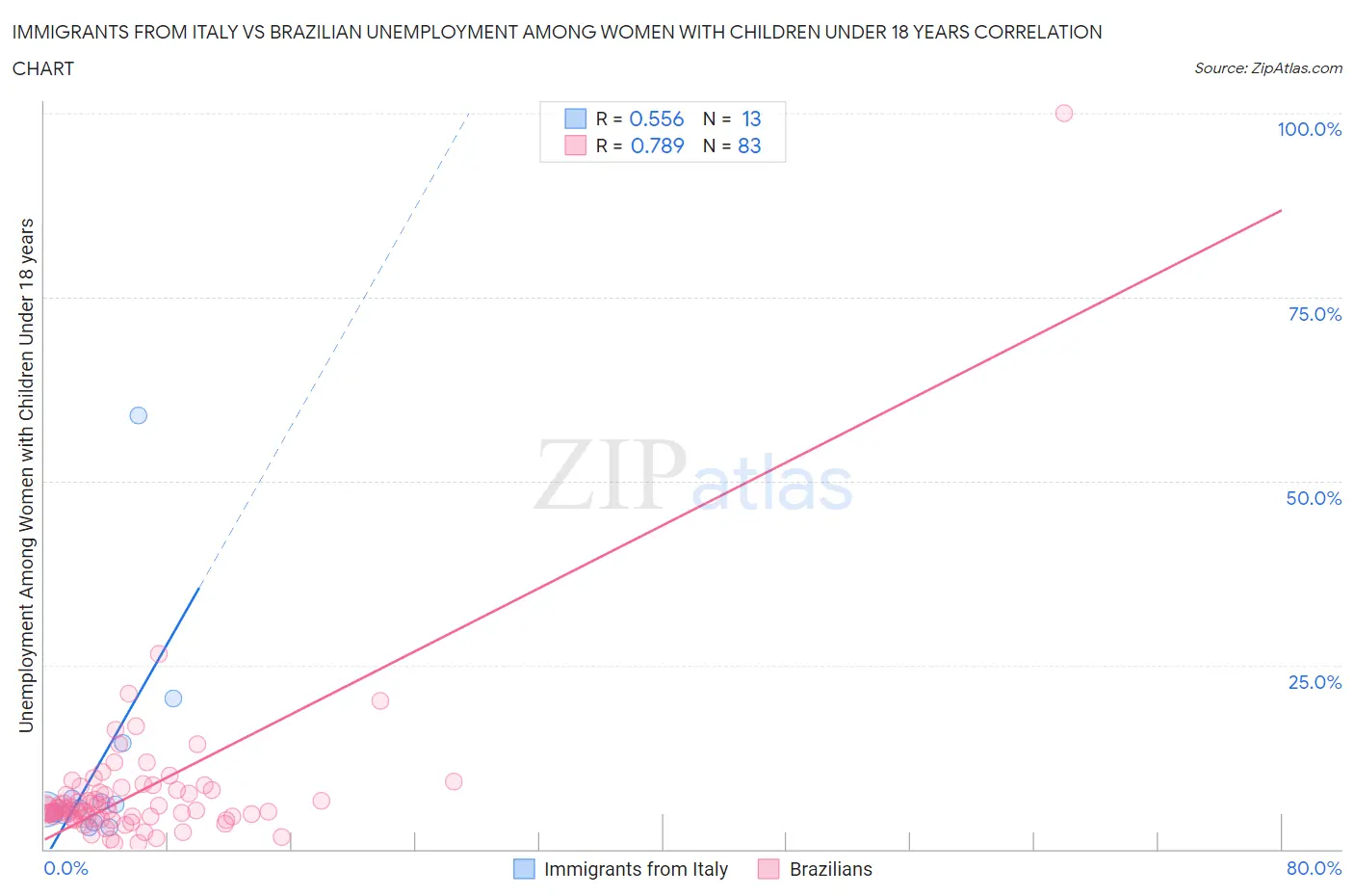 Immigrants from Italy vs Brazilian Unemployment Among Women with Children Under 18 years