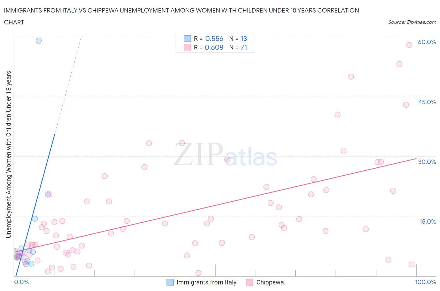 Immigrants from Italy vs Chippewa Unemployment Among Women with Children Under 18 years