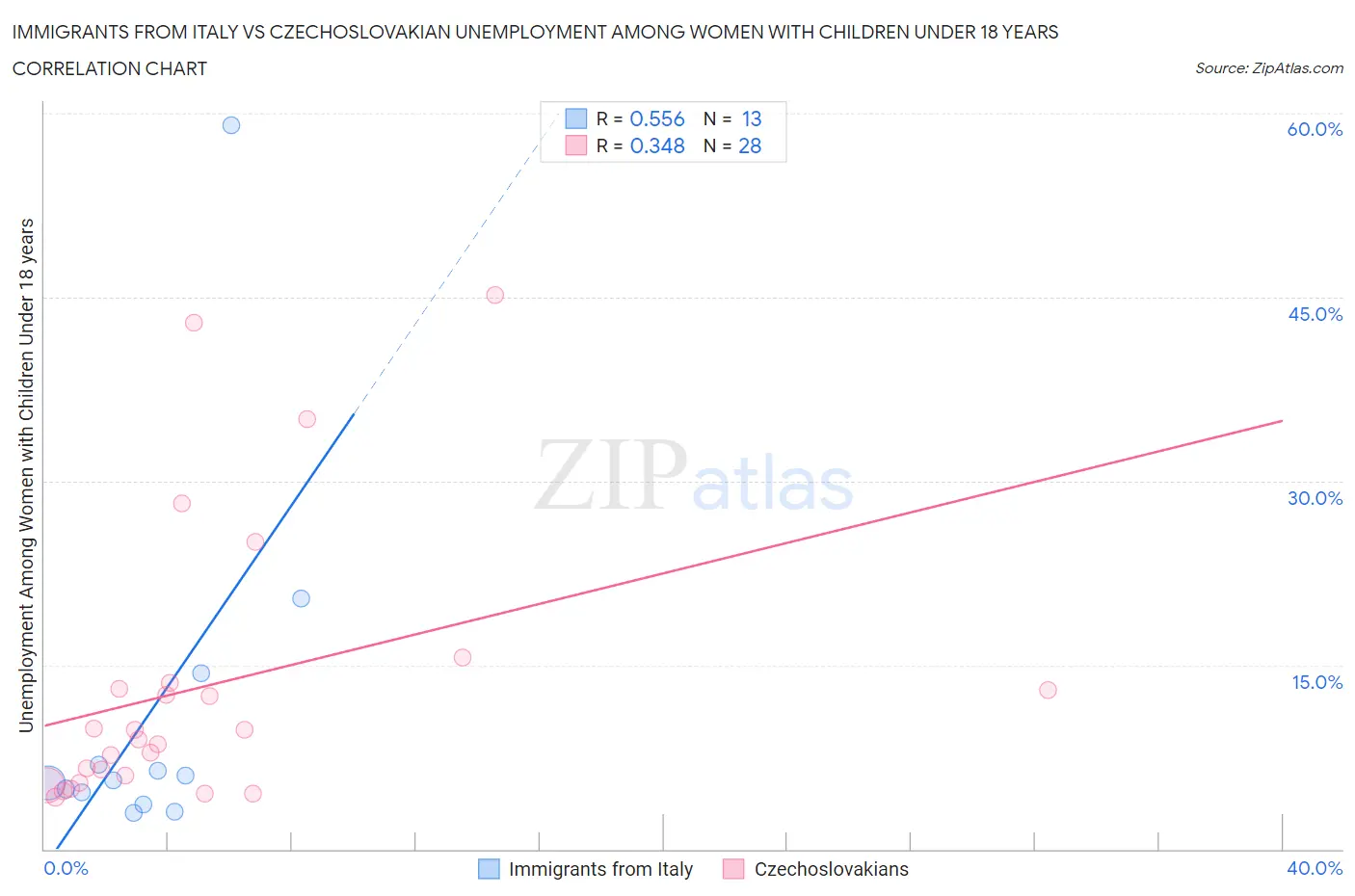 Immigrants from Italy vs Czechoslovakian Unemployment Among Women with Children Under 18 years