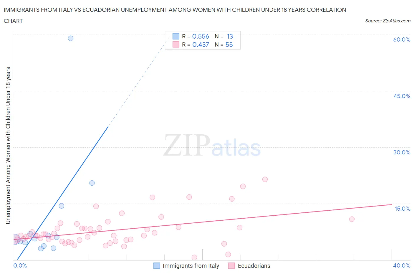 Immigrants from Italy vs Ecuadorian Unemployment Among Women with Children Under 18 years