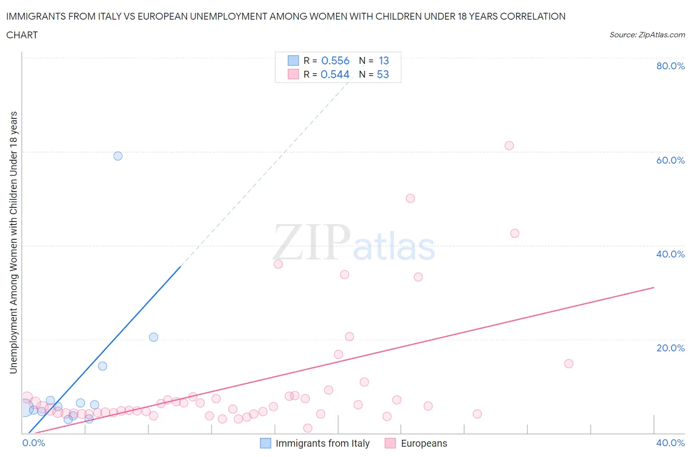 Immigrants from Italy vs European Unemployment Among Women with Children Under 18 years