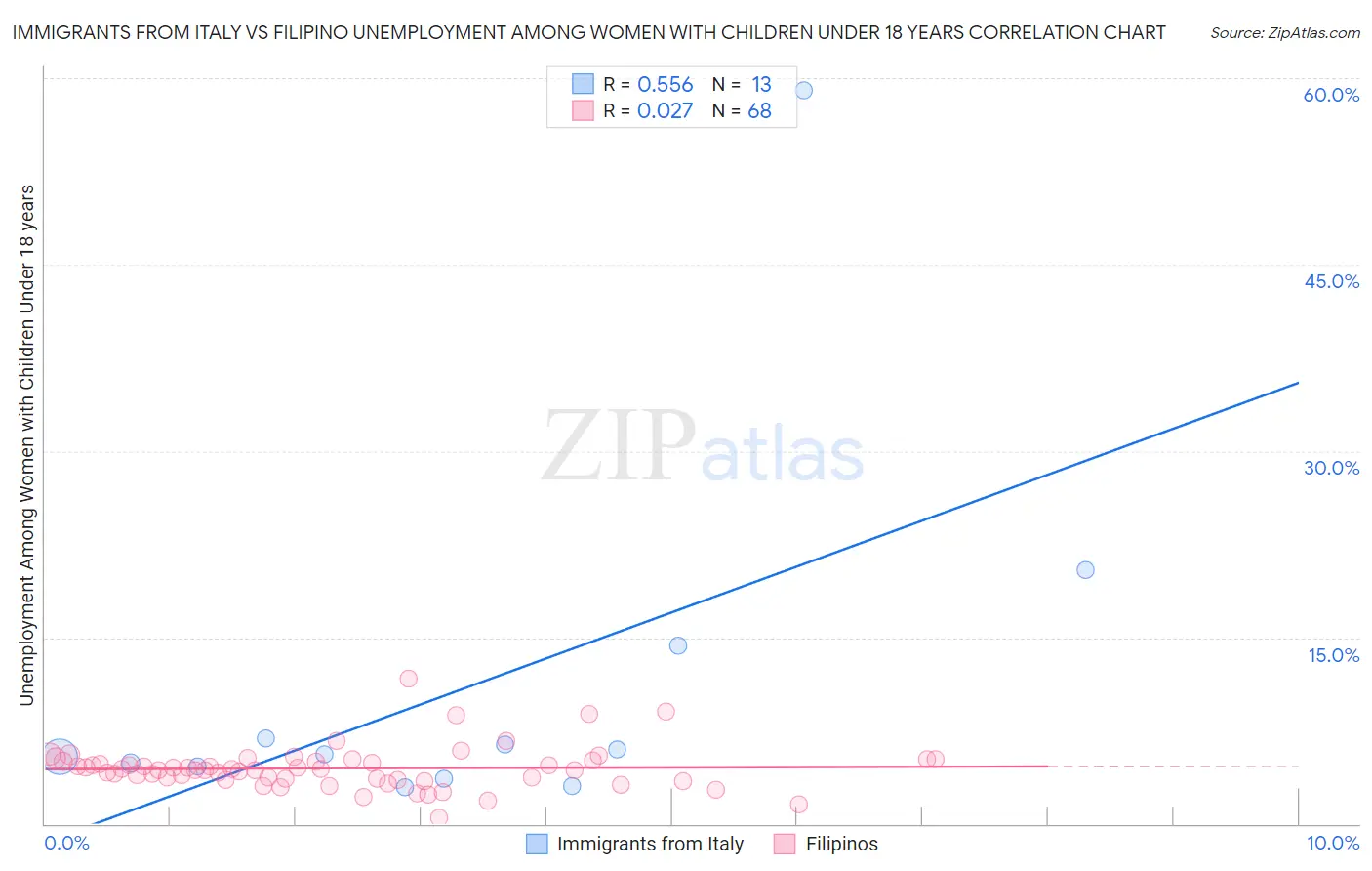 Immigrants from Italy vs Filipino Unemployment Among Women with Children Under 18 years