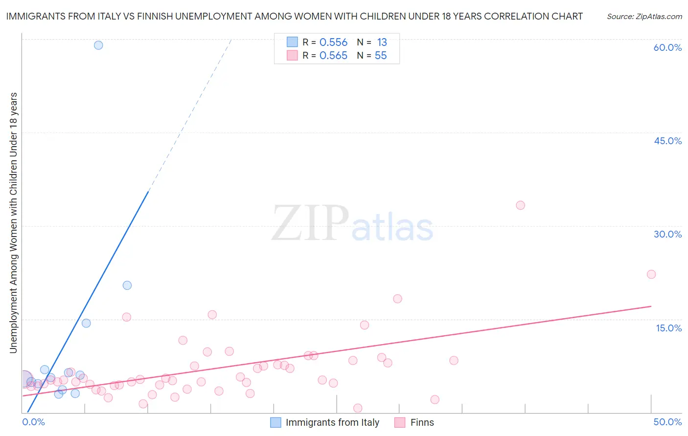 Immigrants from Italy vs Finnish Unemployment Among Women with Children Under 18 years