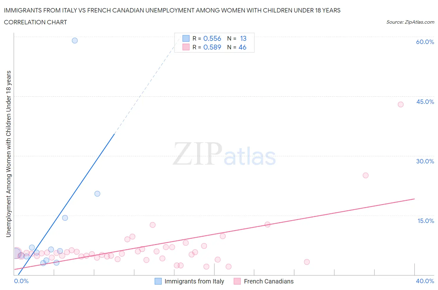 Immigrants from Italy vs French Canadian Unemployment Among Women with Children Under 18 years