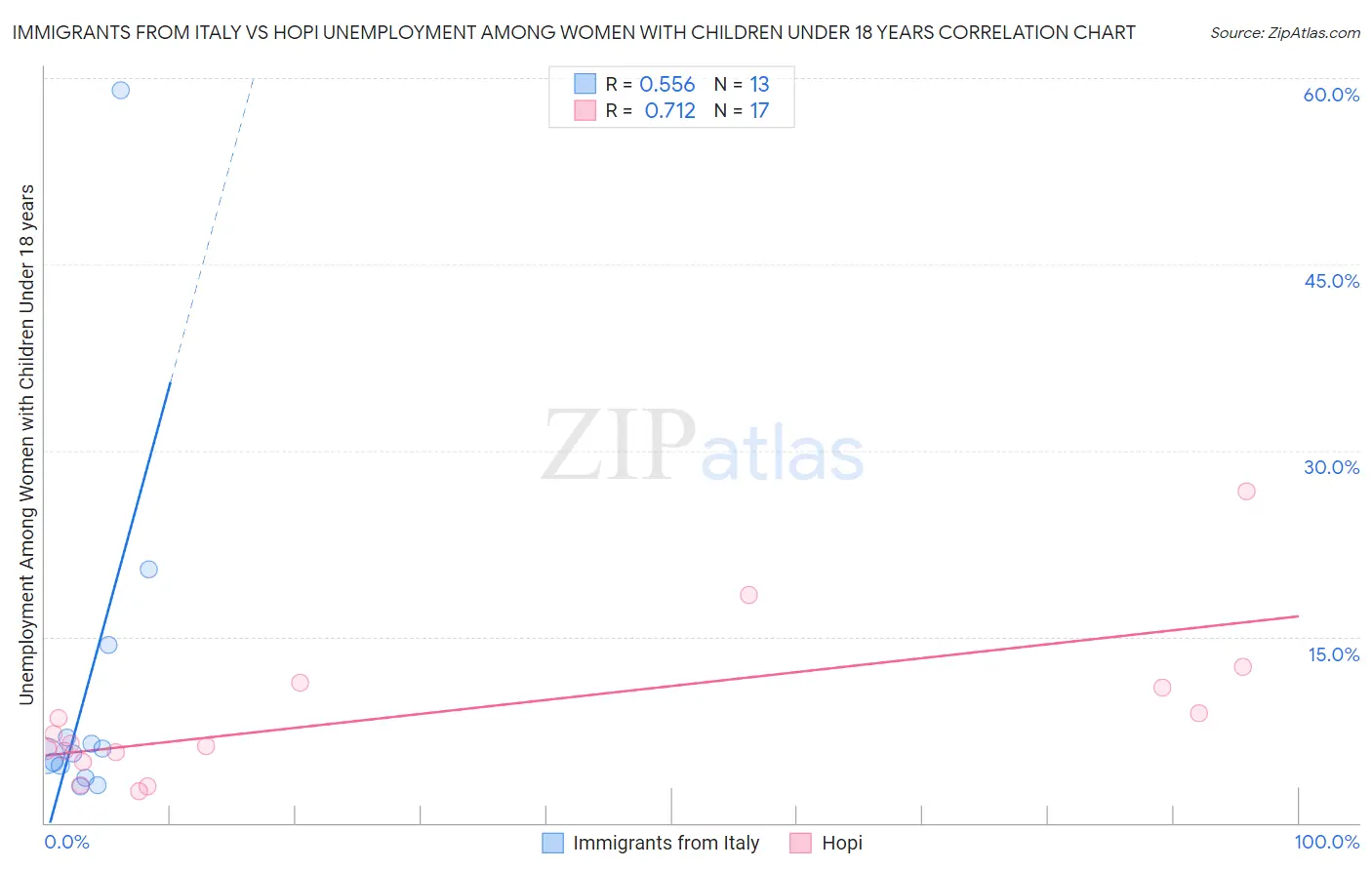 Immigrants from Italy vs Hopi Unemployment Among Women with Children Under 18 years