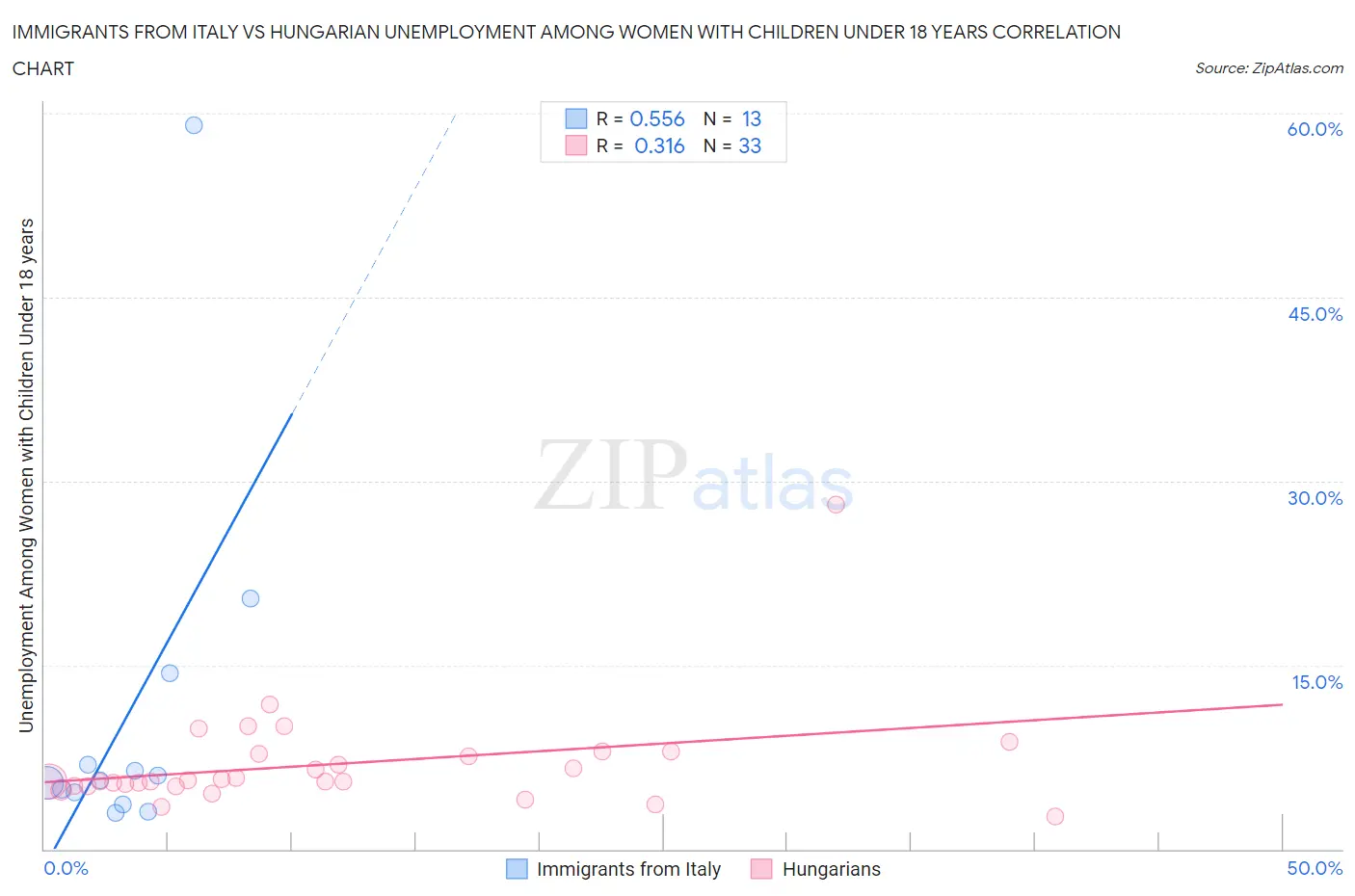 Immigrants from Italy vs Hungarian Unemployment Among Women with Children Under 18 years