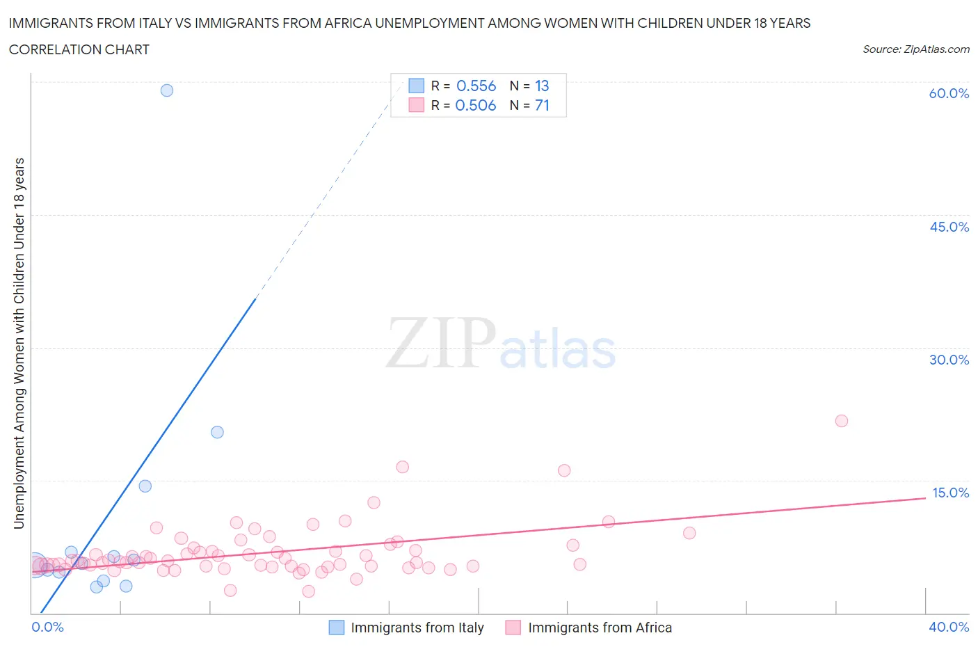 Immigrants from Italy vs Immigrants from Africa Unemployment Among Women with Children Under 18 years