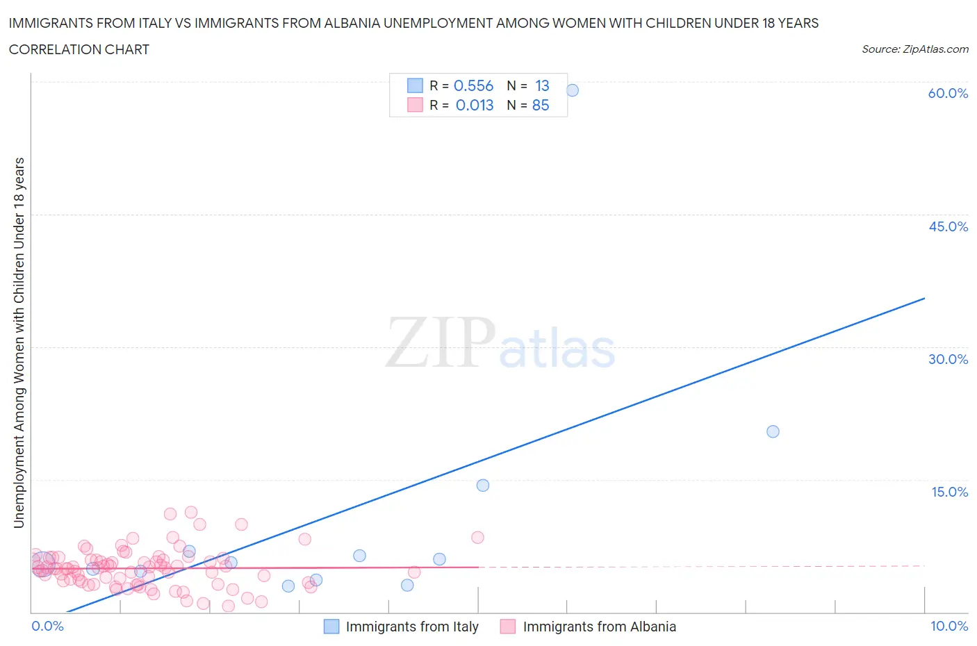 Immigrants from Italy vs Immigrants from Albania Unemployment Among Women with Children Under 18 years