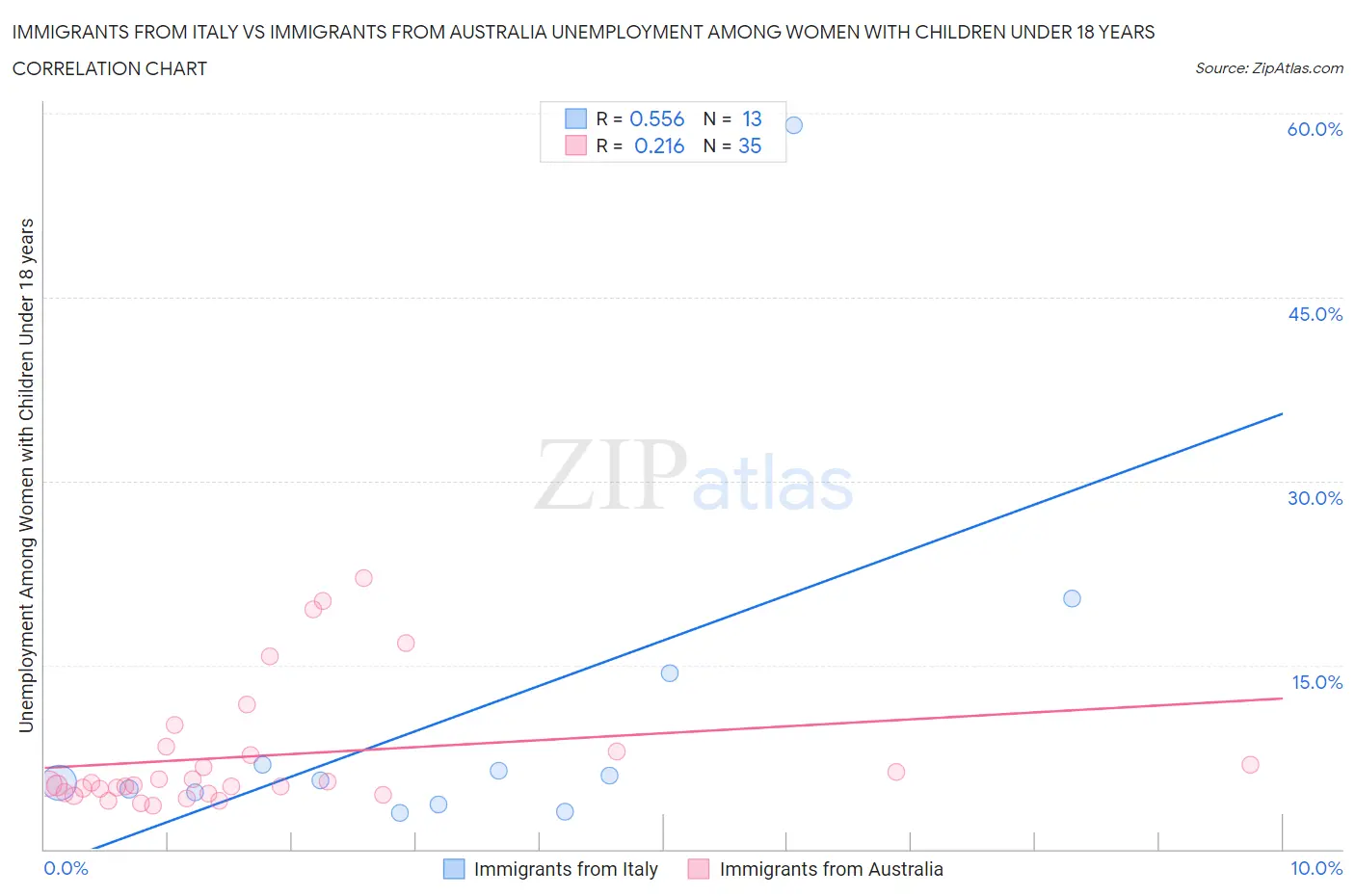 Immigrants from Italy vs Immigrants from Australia Unemployment Among Women with Children Under 18 years