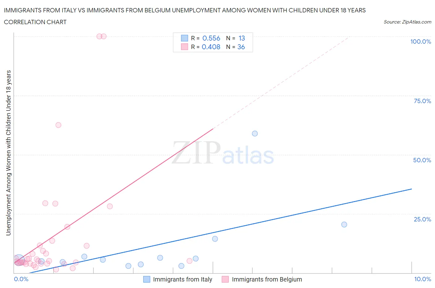 Immigrants from Italy vs Immigrants from Belgium Unemployment Among Women with Children Under 18 years