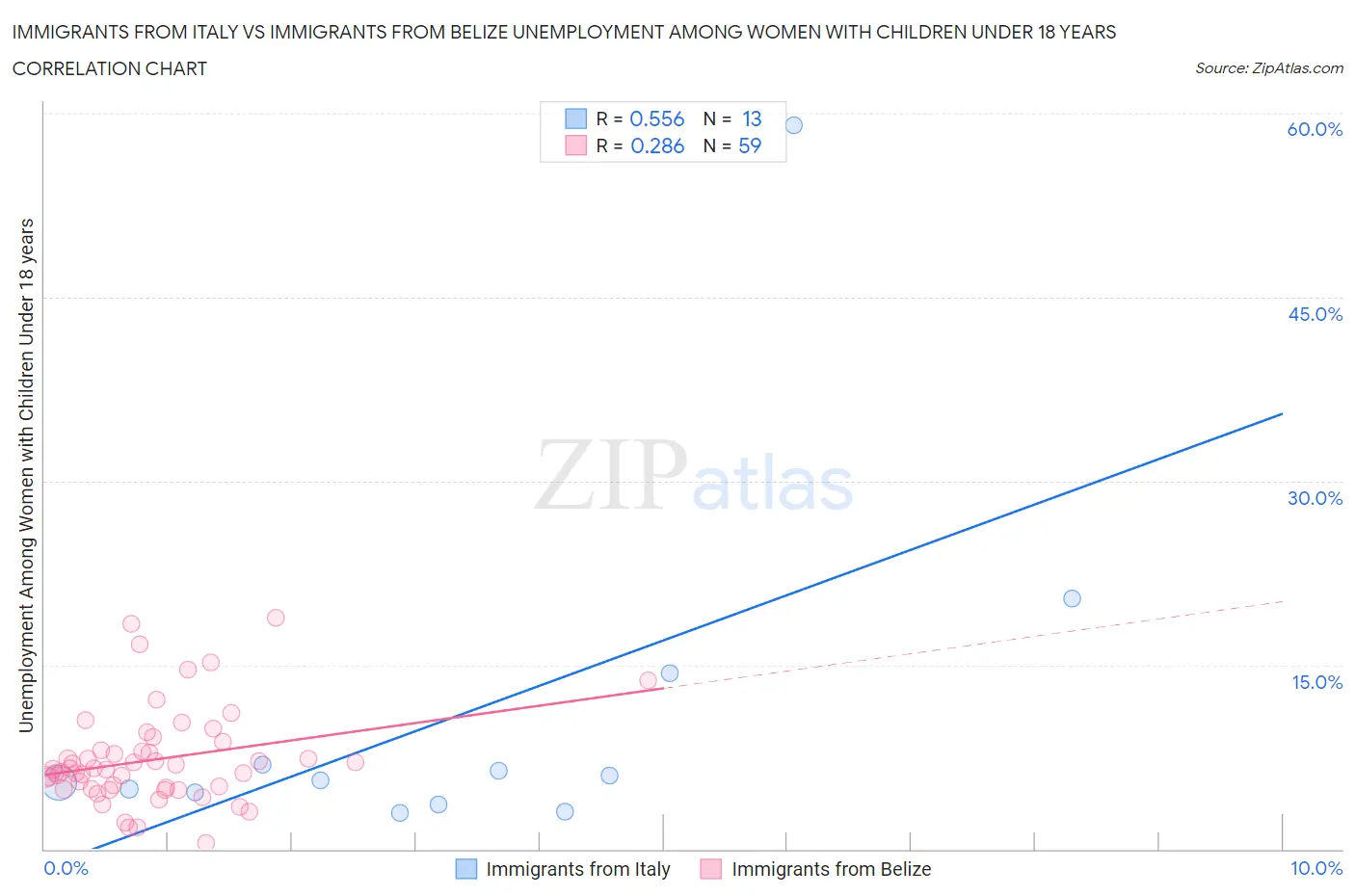 Immigrants from Italy vs Immigrants from Belize Unemployment Among Women with Children Under 18 years
