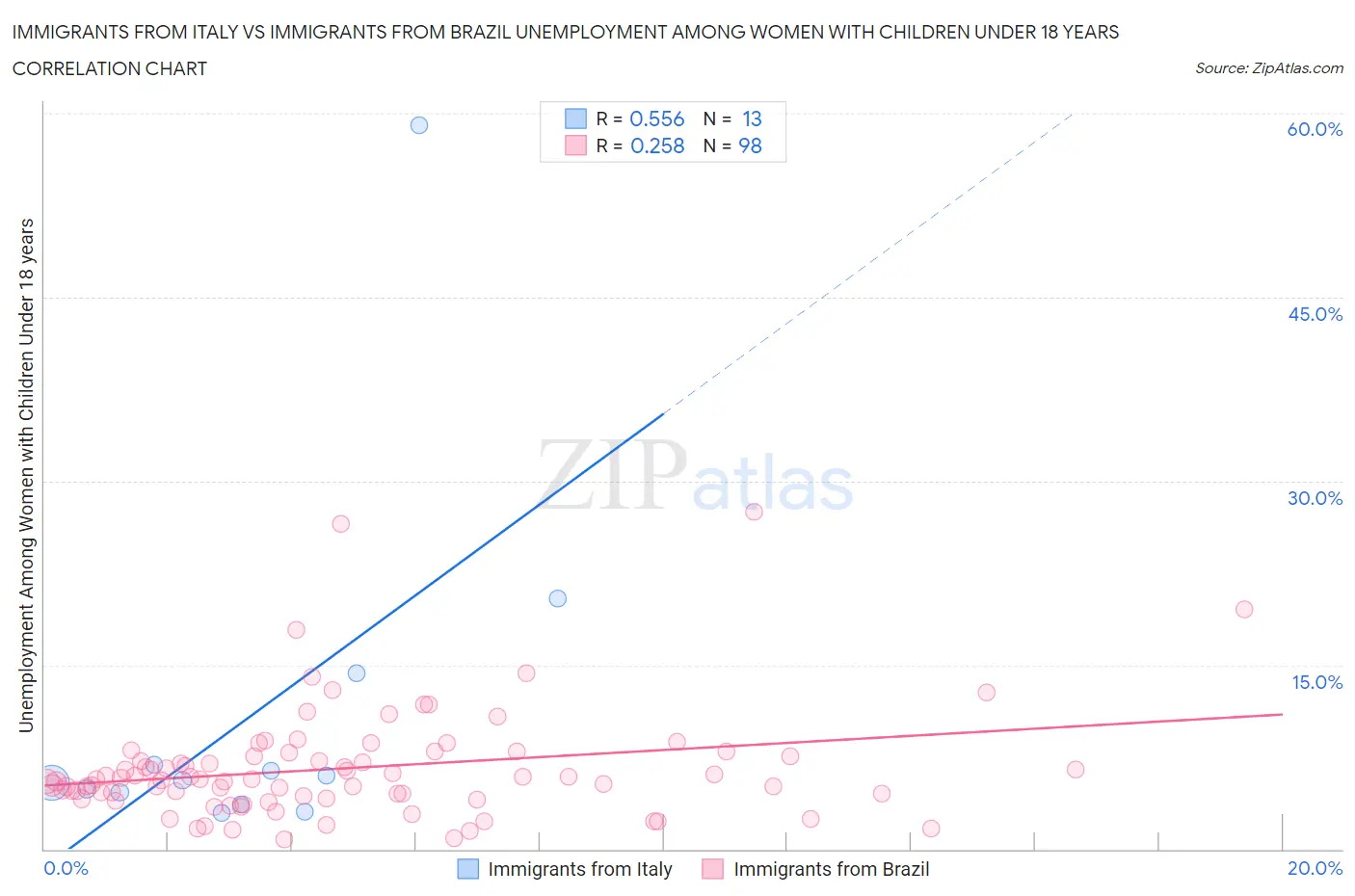 Immigrants from Italy vs Immigrants from Brazil Unemployment Among Women with Children Under 18 years