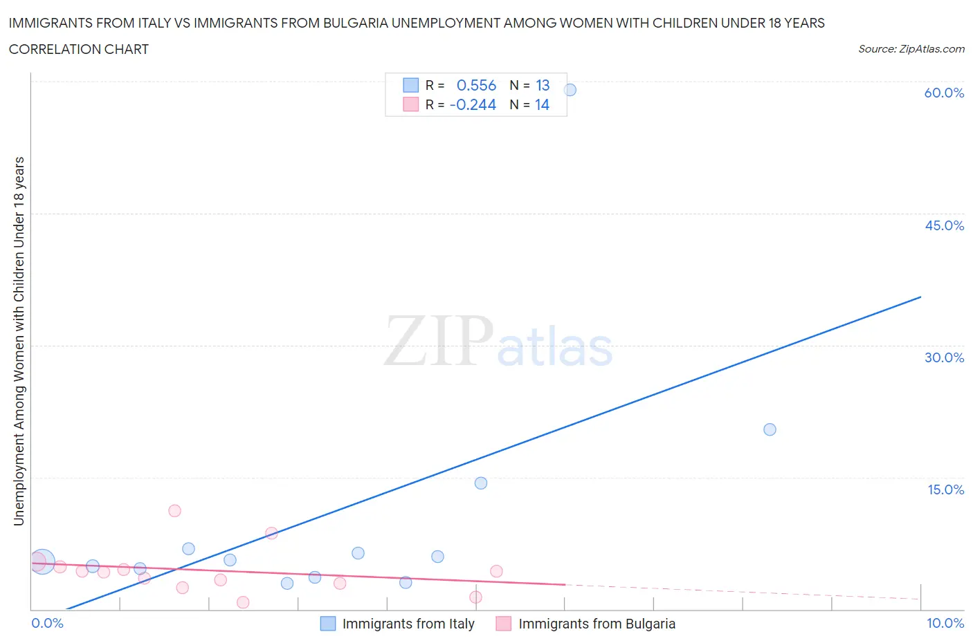 Immigrants from Italy vs Immigrants from Bulgaria Unemployment Among Women with Children Under 18 years