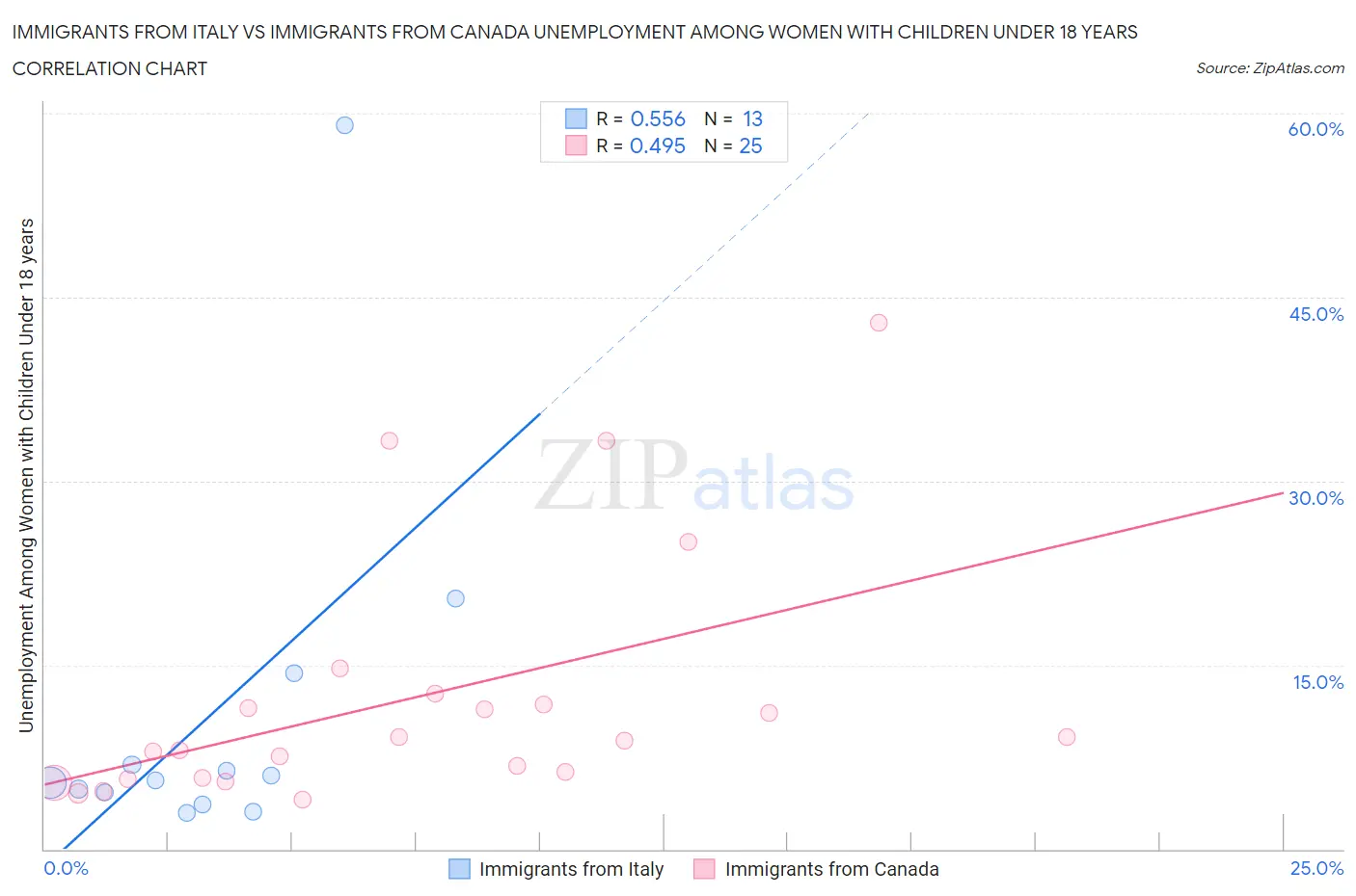 Immigrants from Italy vs Immigrants from Canada Unemployment Among Women with Children Under 18 years