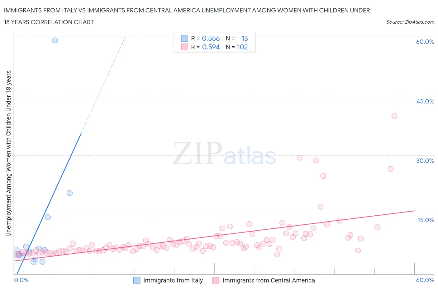 Immigrants from Italy vs Immigrants from Central America Unemployment Among Women with Children Under 18 years