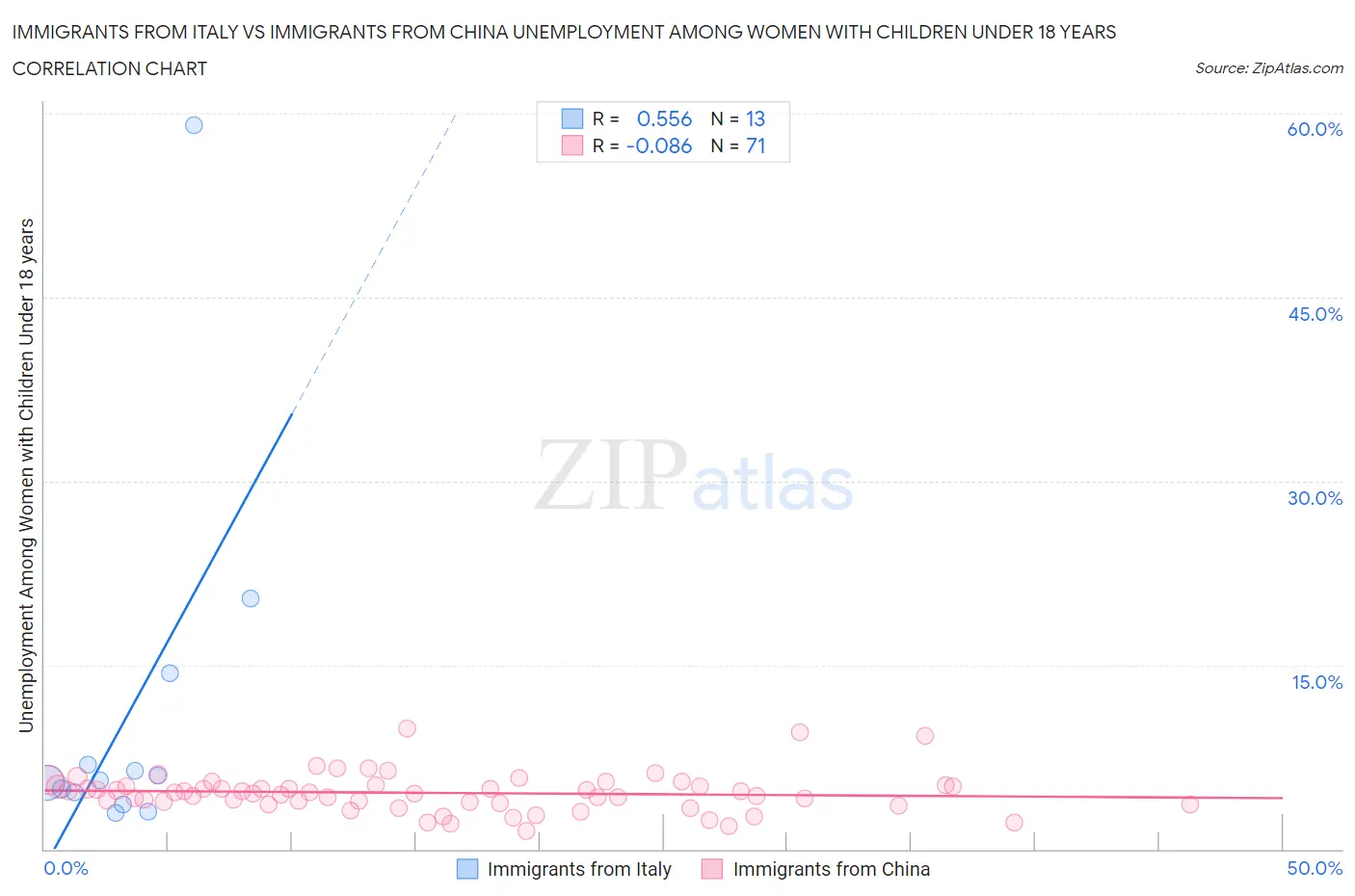 Immigrants from Italy vs Immigrants from China Unemployment Among Women with Children Under 18 years