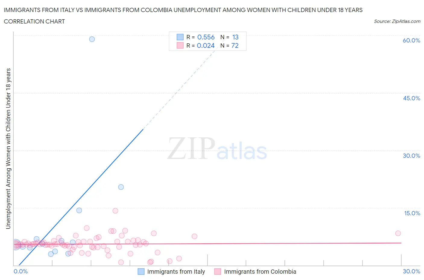 Immigrants from Italy vs Immigrants from Colombia Unemployment Among Women with Children Under 18 years