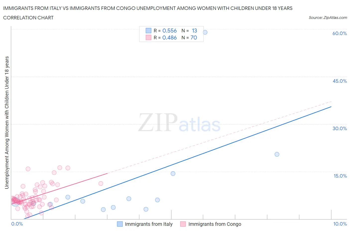 Immigrants from Italy vs Immigrants from Congo Unemployment Among Women with Children Under 18 years