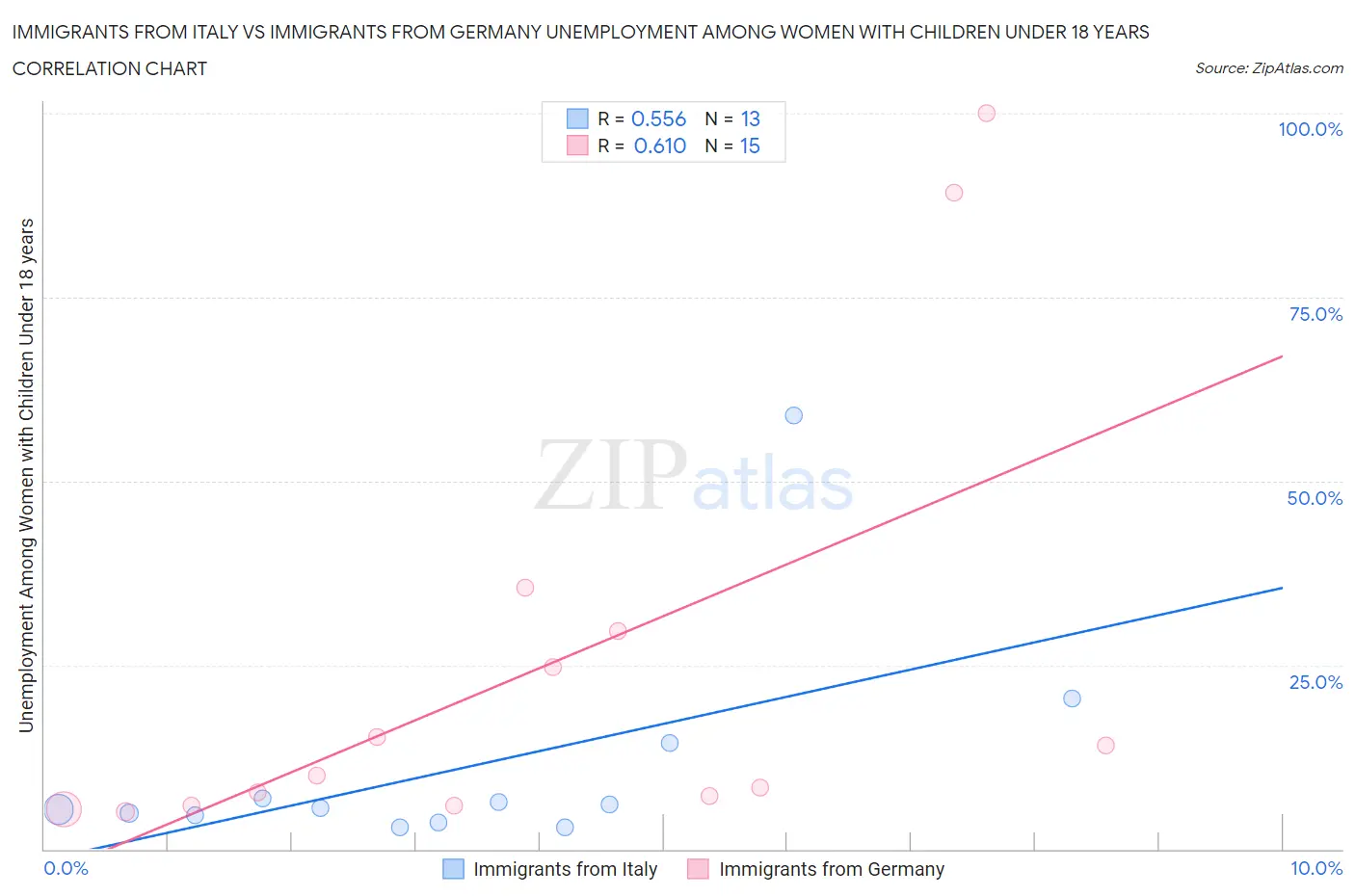 Immigrants from Italy vs Immigrants from Germany Unemployment Among Women with Children Under 18 years