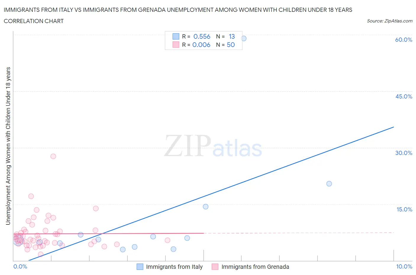 Immigrants from Italy vs Immigrants from Grenada Unemployment Among Women with Children Under 18 years