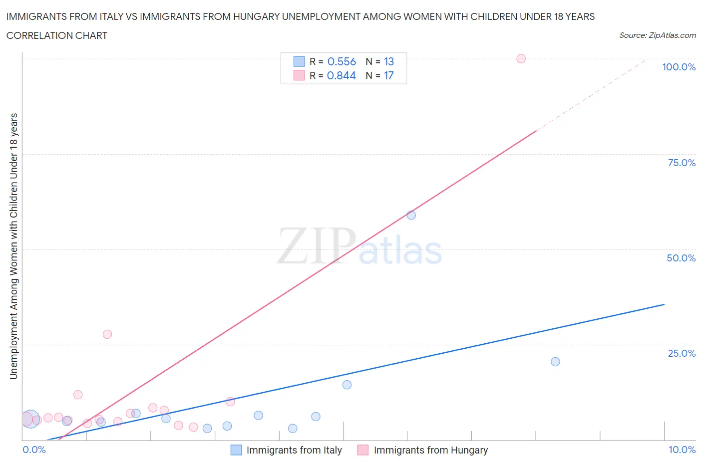 Immigrants from Italy vs Immigrants from Hungary Unemployment Among Women with Children Under 18 years