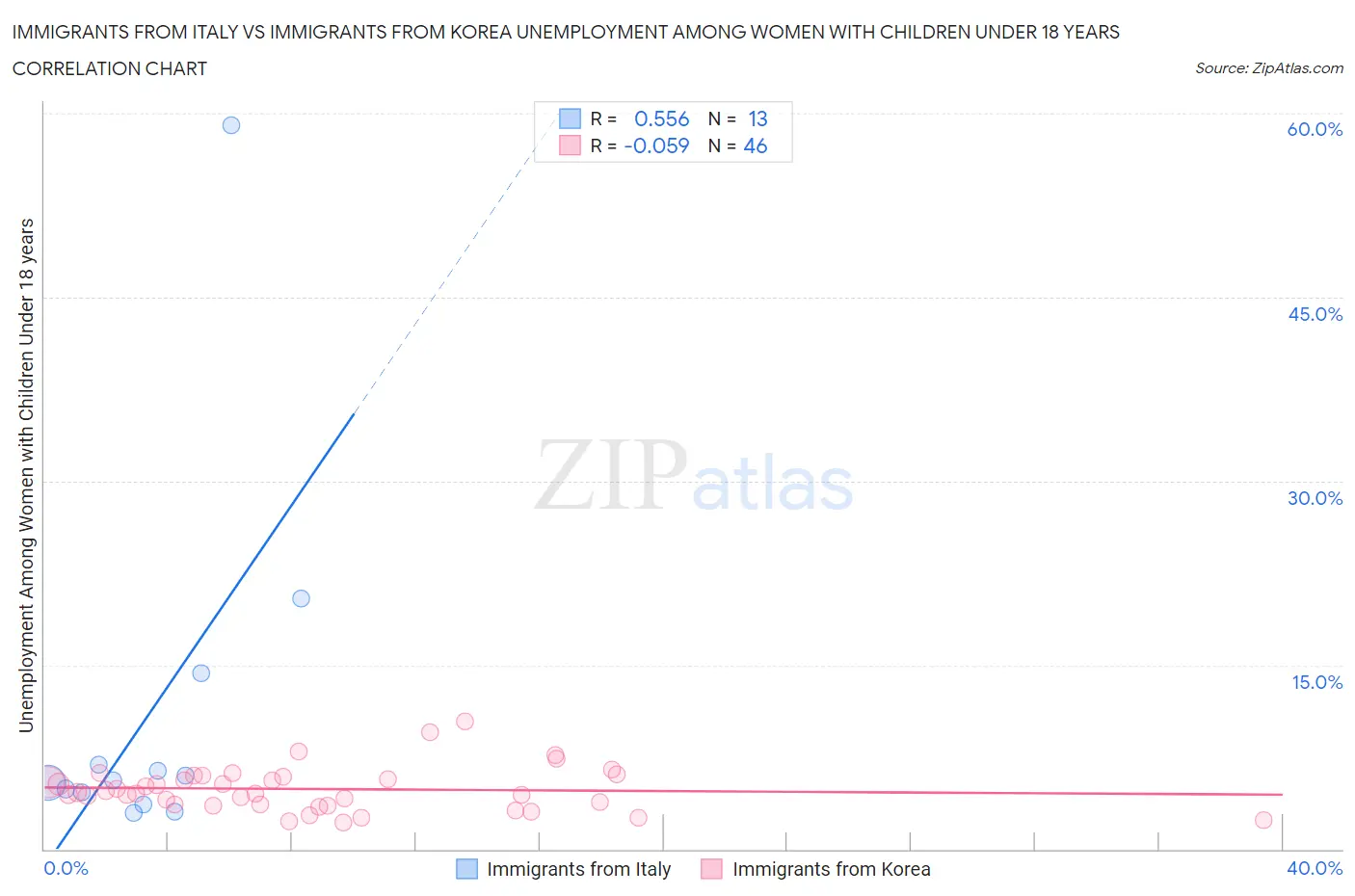 Immigrants from Italy vs Immigrants from Korea Unemployment Among Women with Children Under 18 years