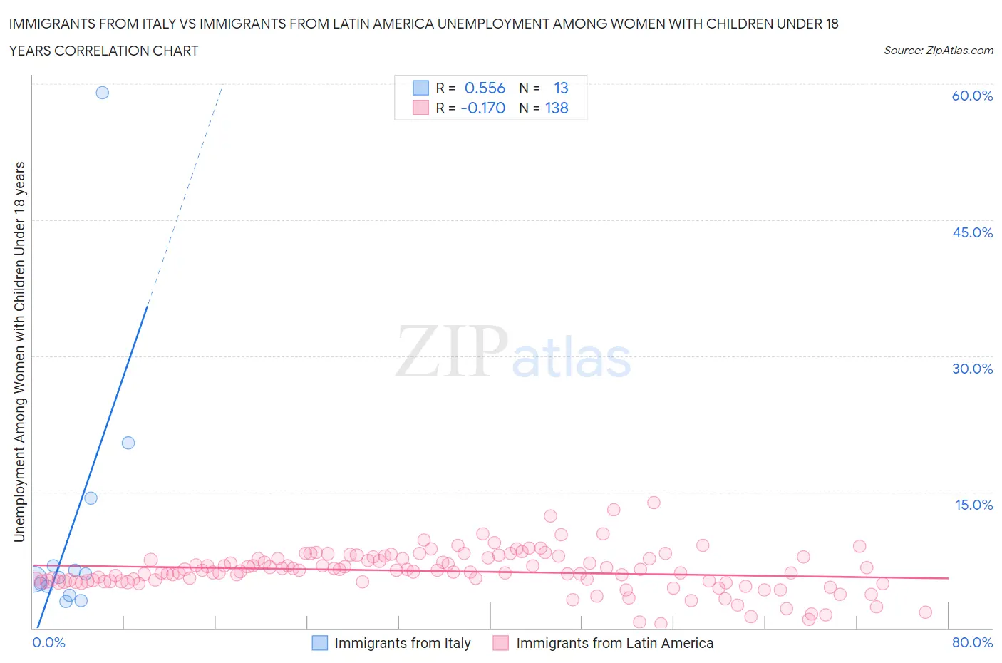 Immigrants from Italy vs Immigrants from Latin America Unemployment Among Women with Children Under 18 years