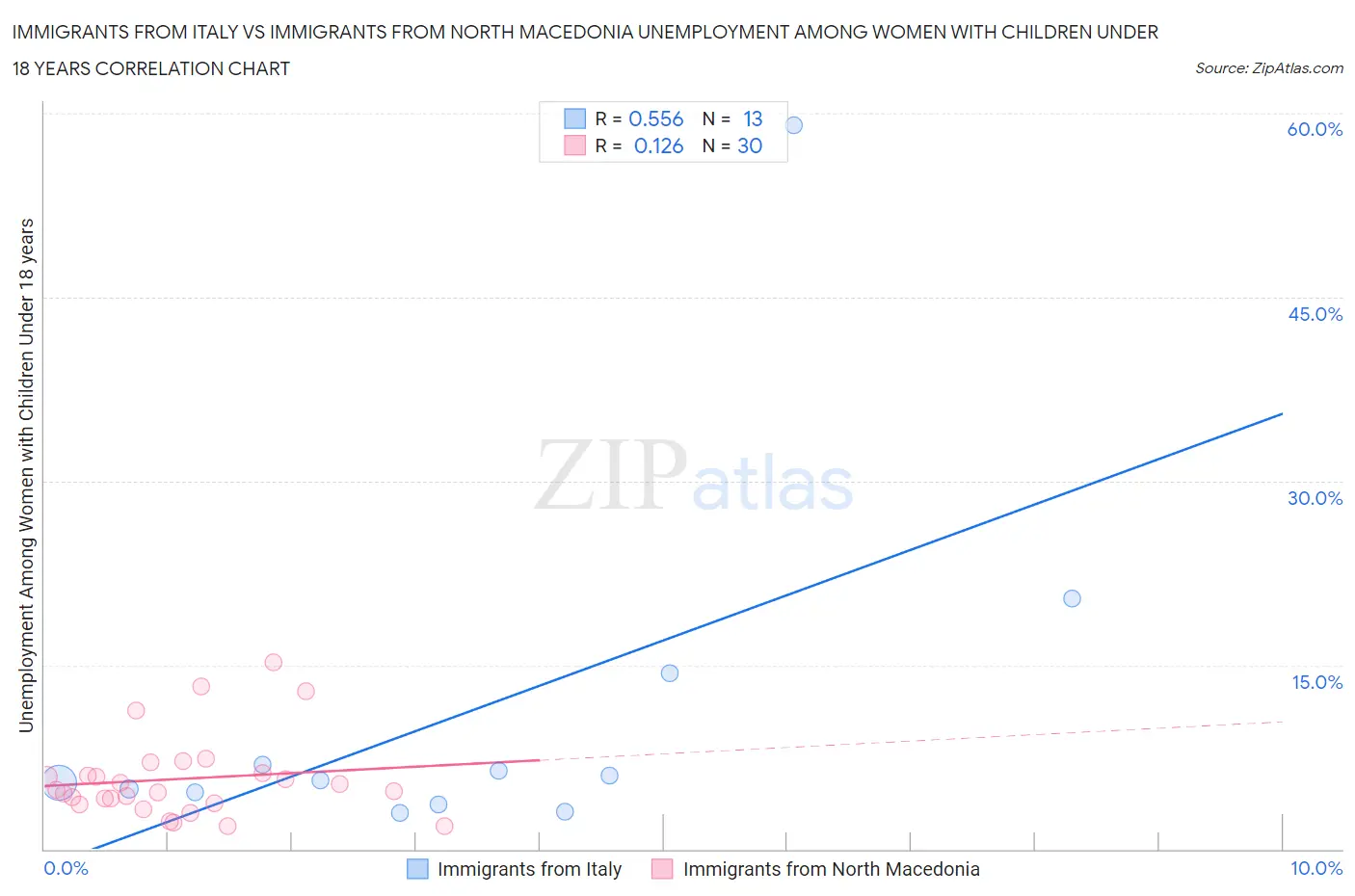 Immigrants from Italy vs Immigrants from North Macedonia Unemployment Among Women with Children Under 18 years