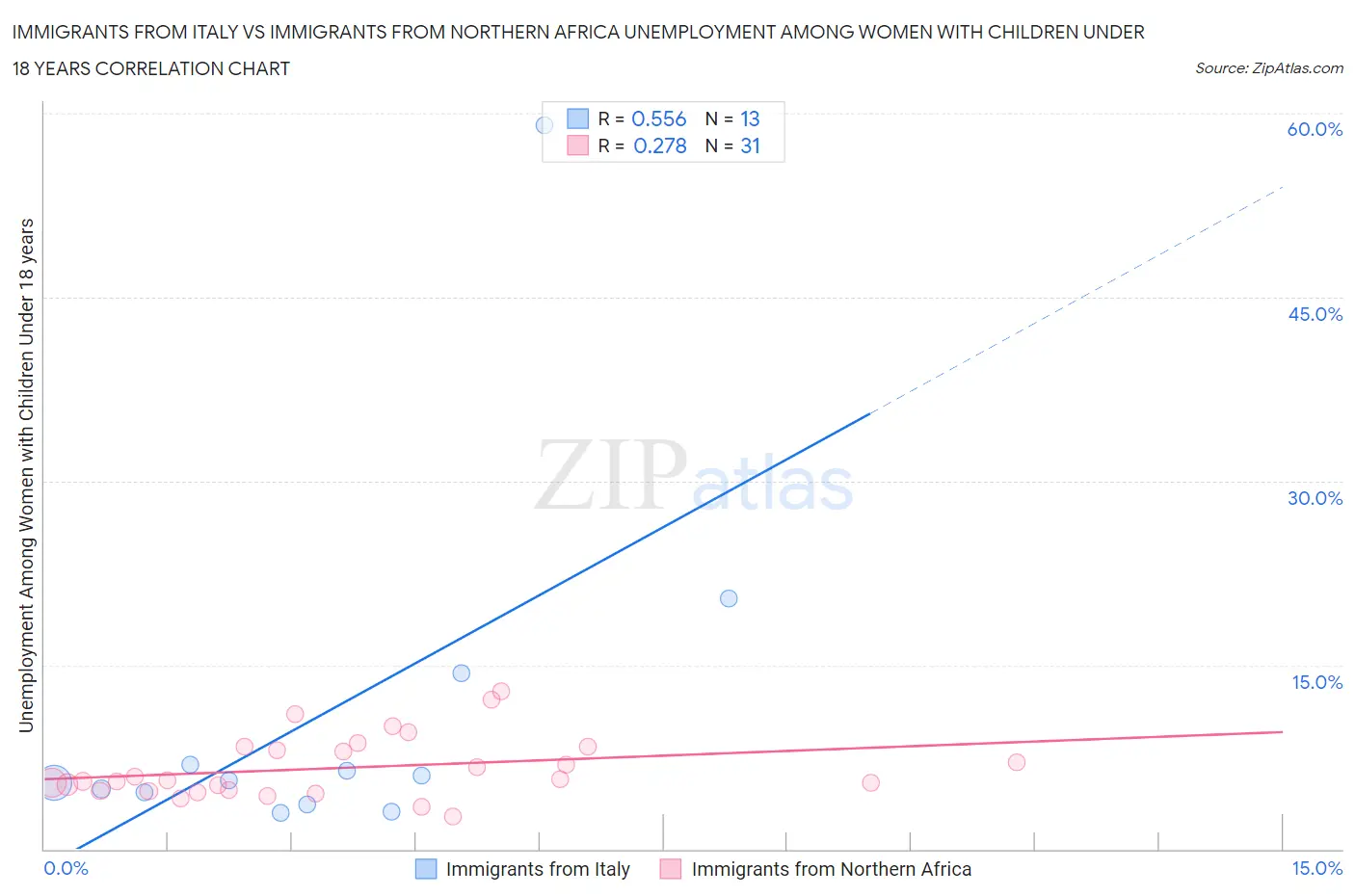 Immigrants from Italy vs Immigrants from Northern Africa Unemployment Among Women with Children Under 18 years