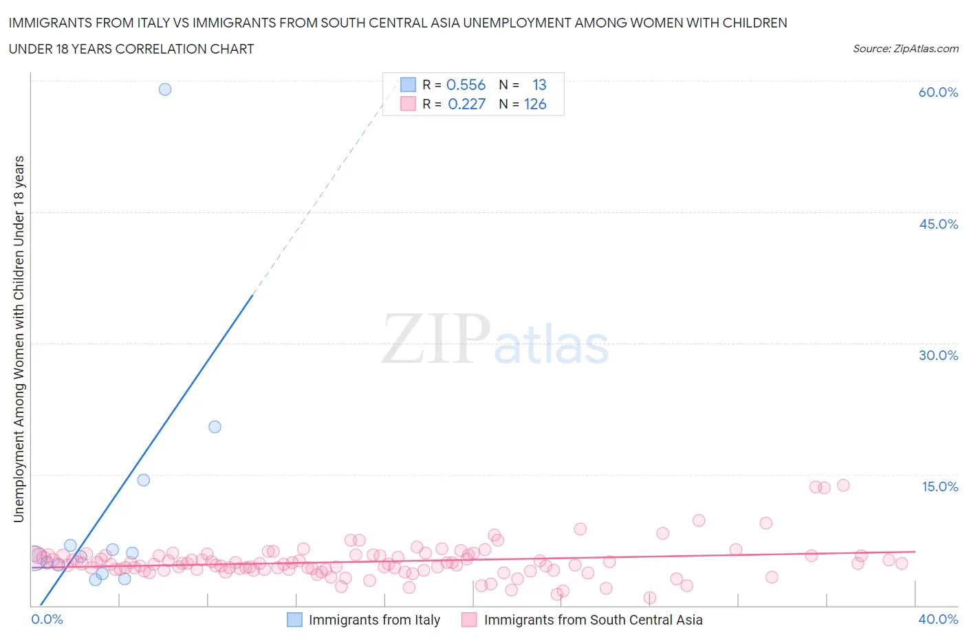 Immigrants from Italy vs Immigrants from South Central Asia Unemployment Among Women with Children Under 18 years