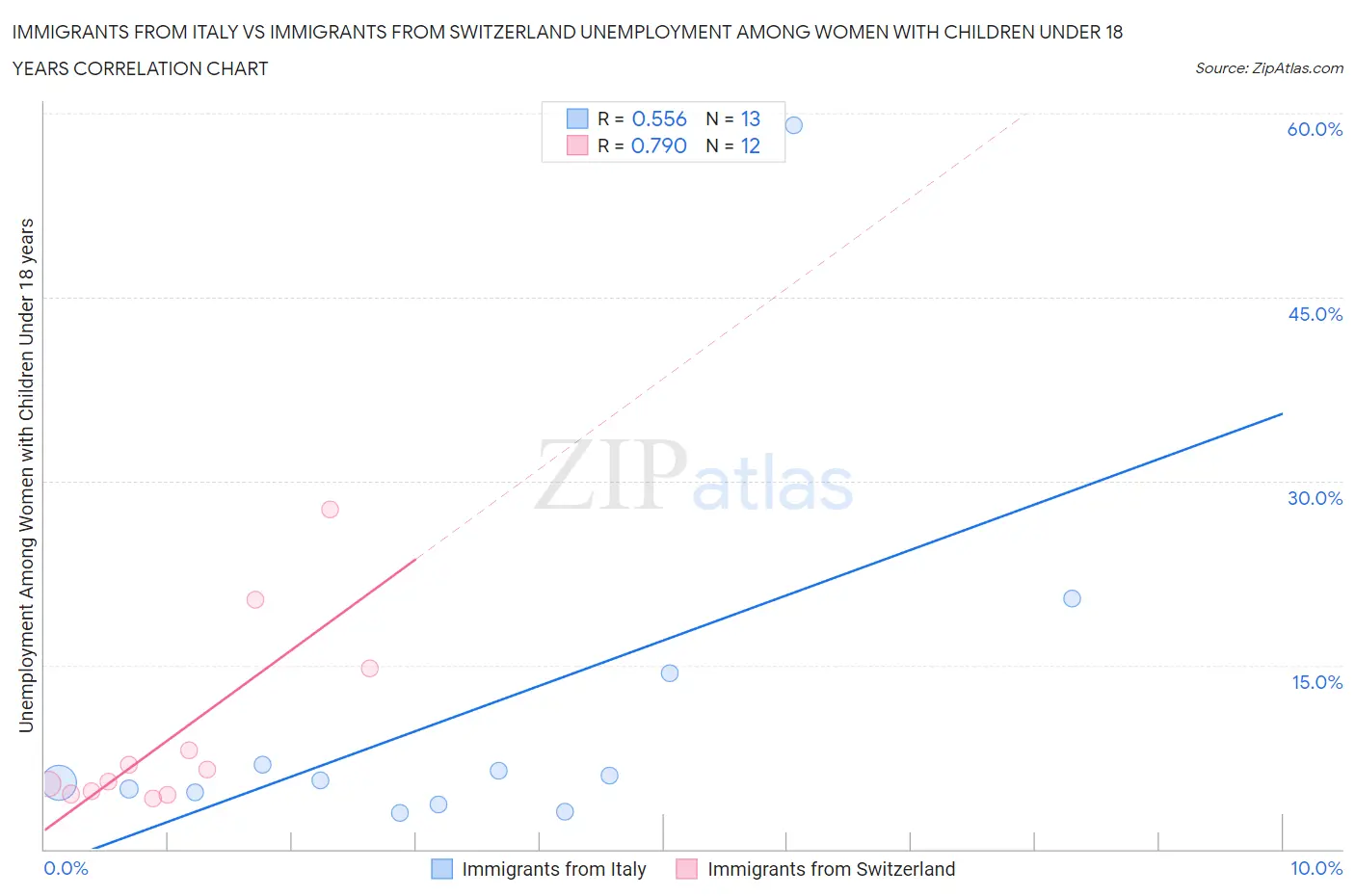 Immigrants from Italy vs Immigrants from Switzerland Unemployment Among Women with Children Under 18 years