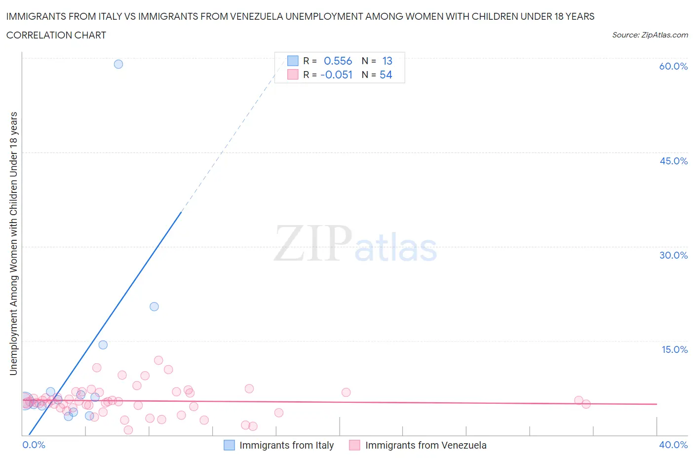 Immigrants from Italy vs Immigrants from Venezuela Unemployment Among Women with Children Under 18 years