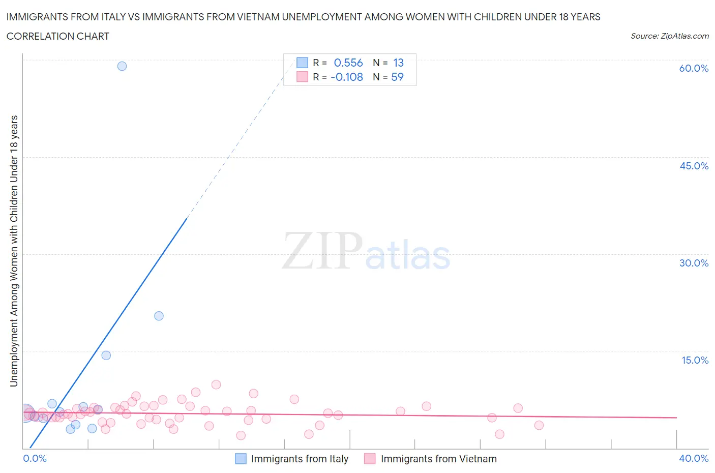 Immigrants from Italy vs Immigrants from Vietnam Unemployment Among Women with Children Under 18 years