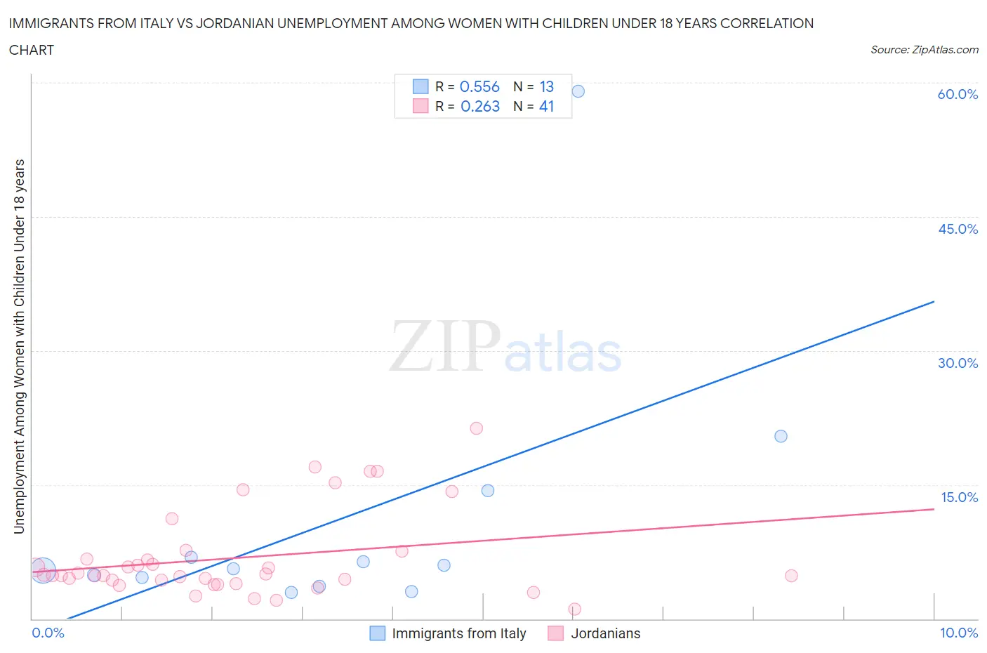 Immigrants from Italy vs Jordanian Unemployment Among Women with Children Under 18 years