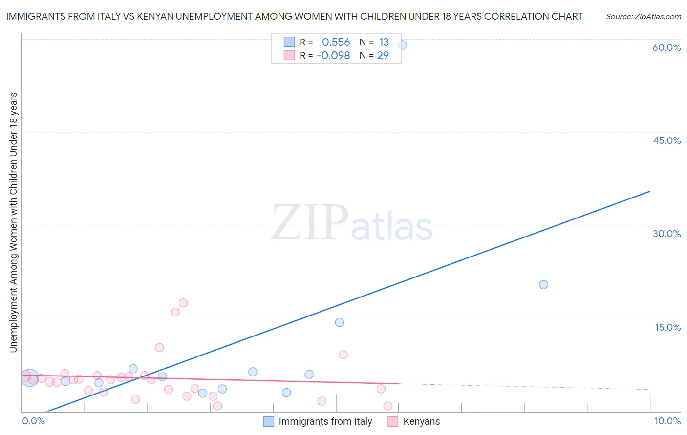 Immigrants from Italy vs Kenyan Unemployment Among Women with Children Under 18 years