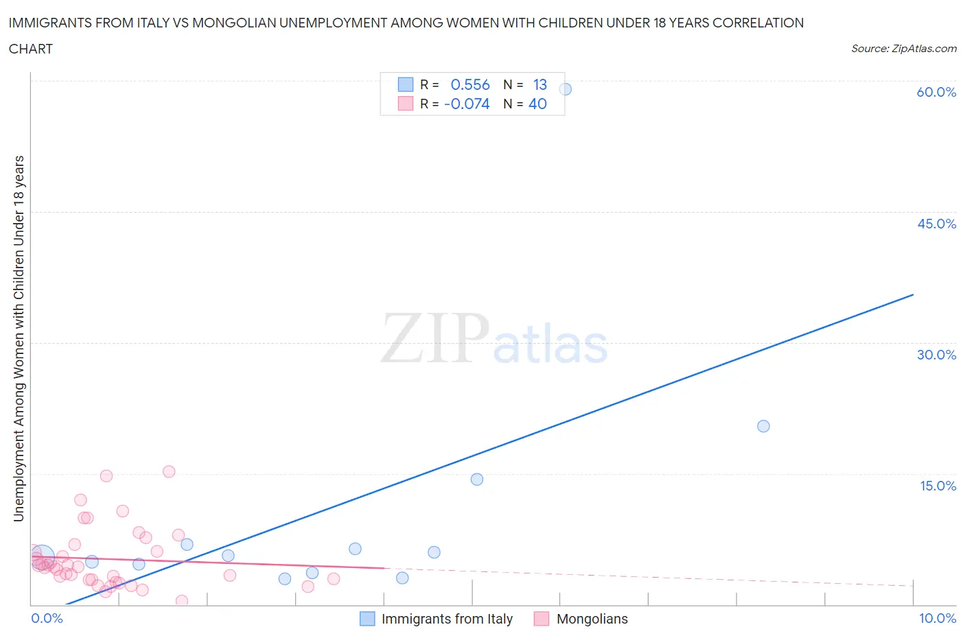 Immigrants from Italy vs Mongolian Unemployment Among Women with Children Under 18 years