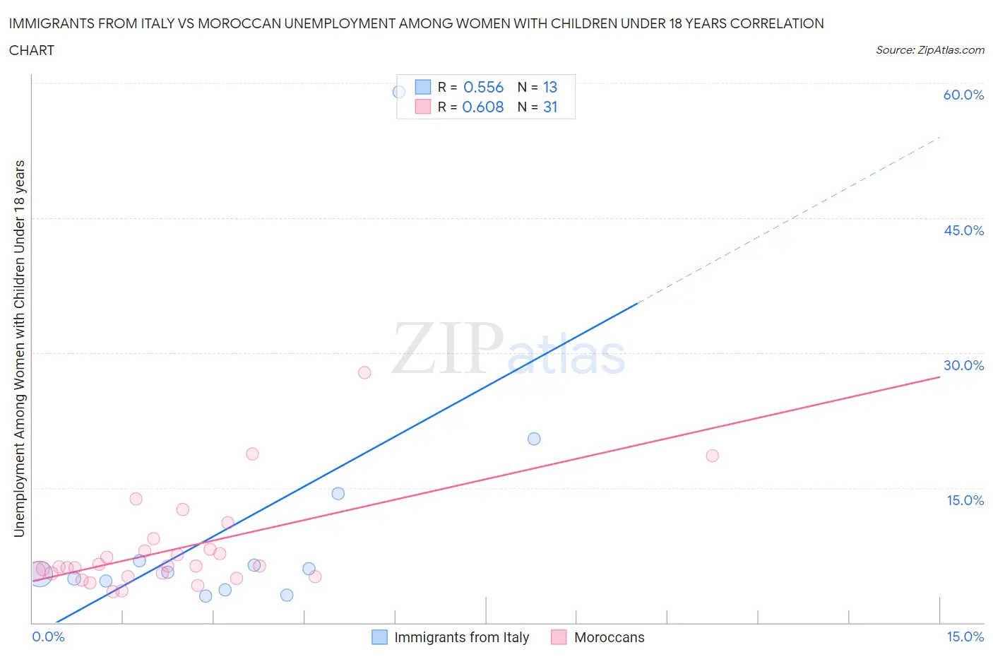 Immigrants from Italy vs Moroccan Unemployment Among Women with Children Under 18 years